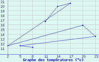 Courbe de tempratures pour Mont-Rigi (Be)