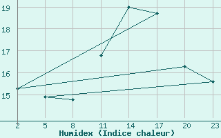 Courbe de l'humidex pour Gand (Be)