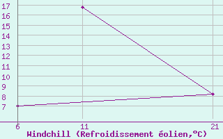 Courbe du refroidissement olien pour La Comella (And)