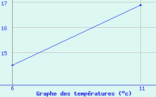 Courbe de tempratures pour Reutte / Tirol