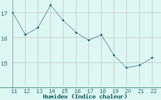 Courbe de l'humidex pour Firenze