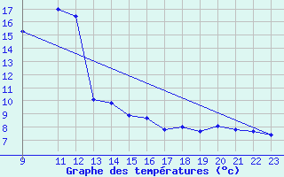 Courbe de tempratures pour Zumarraga-Urzabaleta