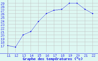 Courbe de tempratures pour Huanuco