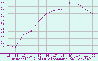 Courbe du refroidissement olien pour Huanuco