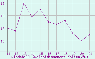 Courbe du refroidissement olien pour Siracusa