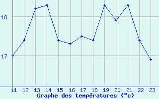 Courbe de tempratures pour le bateau AMOUK42