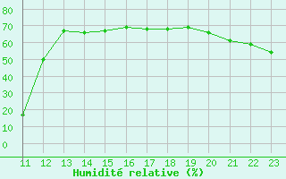 Courbe de l'humidit relative pour Herbault (41)