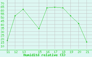 Courbe de l'humidit relative pour Ploeren (56)