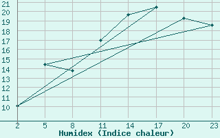 Courbe de l'humidex pour Gand (Be)