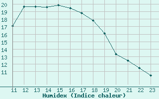 Courbe de l'humidex pour Le Vigan (30)