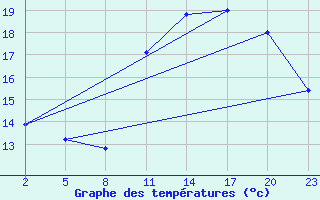 Courbe de tempratures pour Gand (Be)