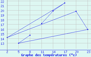 Courbe de tempratures pour Gand (Be)