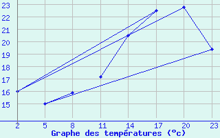 Courbe de tempratures pour Gand (Be)