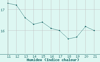 Courbe de l'humidex pour Coimbra / Cernache