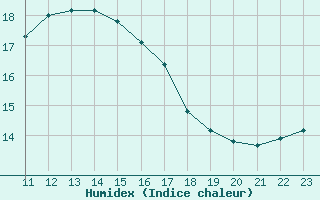 Courbe de l'humidex pour Catanzaro