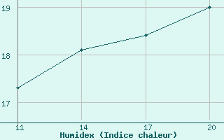 Courbe de l'humidex pour Ile de Batz (29)