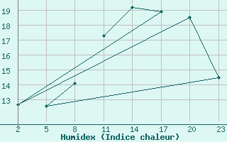 Courbe de l'humidex pour Gand (Be)