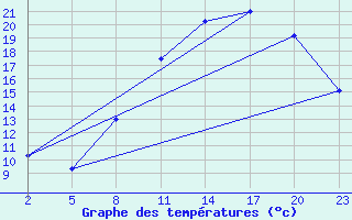 Courbe de tempratures pour Mont-Rigi (Be)