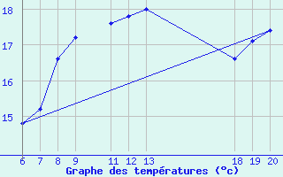 Courbe de tempratures pour Lastovo