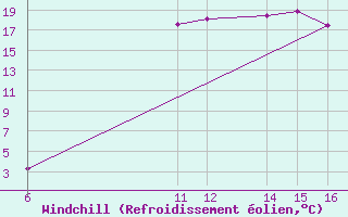 Courbe du refroidissement olien pour El Borma