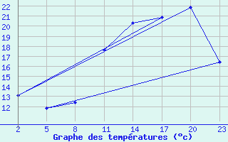 Courbe de tempratures pour Gand (Be)