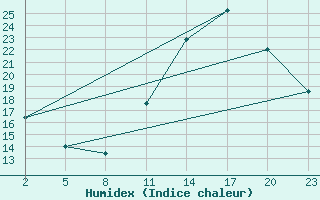 Courbe de l'humidex pour Gand (Be)