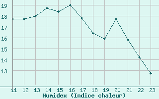 Courbe de l'humidex pour Liefrange (Lu)