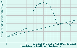 Courbe de l'humidex pour Sa Pobla