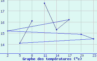 Courbe de tempratures pour Gand (Be)