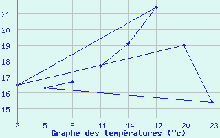 Courbe de tempratures pour Gand (Be)