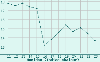 Courbe de l'humidex pour Sanary-sur-Mer (83)