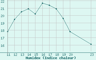 Courbe de l'humidex pour Cernay (86)