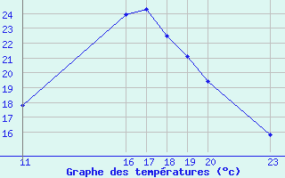 Courbe de tempratures pour Manlleu (Esp)