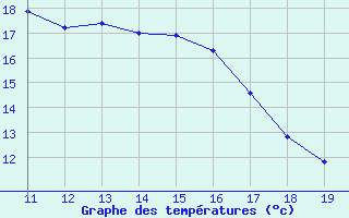 Courbe de tempratures pour Siracusa