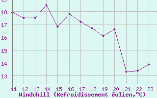 Courbe du refroidissement olien pour Pembrey Sands