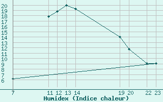 Courbe de l'humidex pour Dourbes (Be)