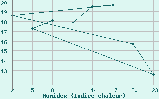 Courbe de l'humidex pour Gand (Be)