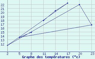 Courbe de tempratures pour Gand (Be)