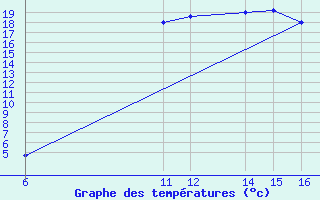 Courbe de tempratures pour El Borma