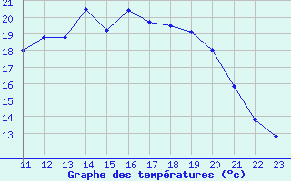 Courbe de tempratures pour Elsenborn (Be)