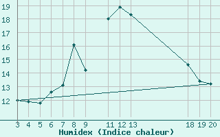 Courbe de l'humidex pour Zavizan