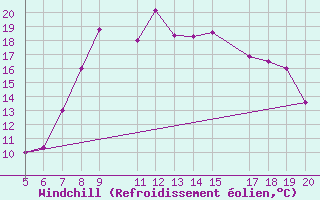 Courbe du refroidissement olien pour Ovar / Maceda