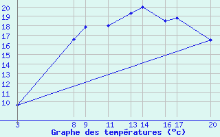 Courbe de tempratures pour Dourbes (Be)