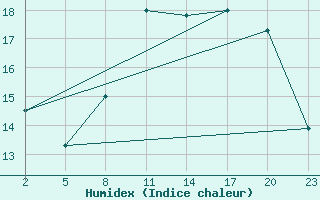 Courbe de l'humidex pour Mont-Rigi (Be)