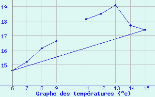 Courbe de tempratures pour Bihac