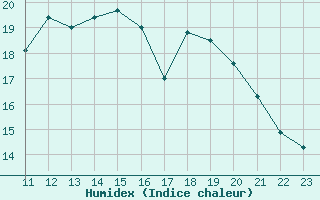 Courbe de l'humidex pour Grandfresnoy (60)