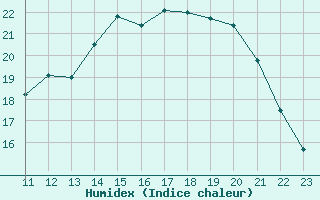 Courbe de l'humidex pour Chivres (Be)