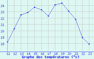 Courbe de tempratures pour Variscourt (02)