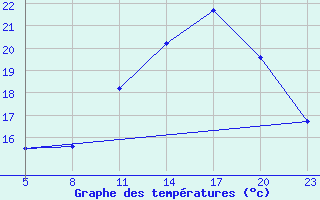 Courbe de tempratures pour Gand (Be)