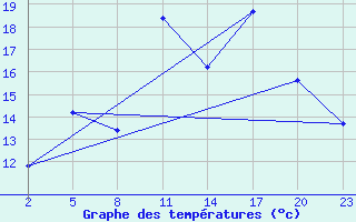 Courbe de tempratures pour Mont-Rigi (Be)